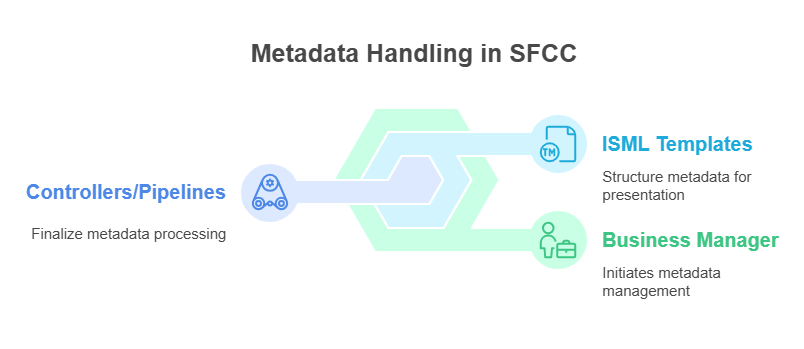 How to Implement Custom Metadata in SFCC for Better Rankings