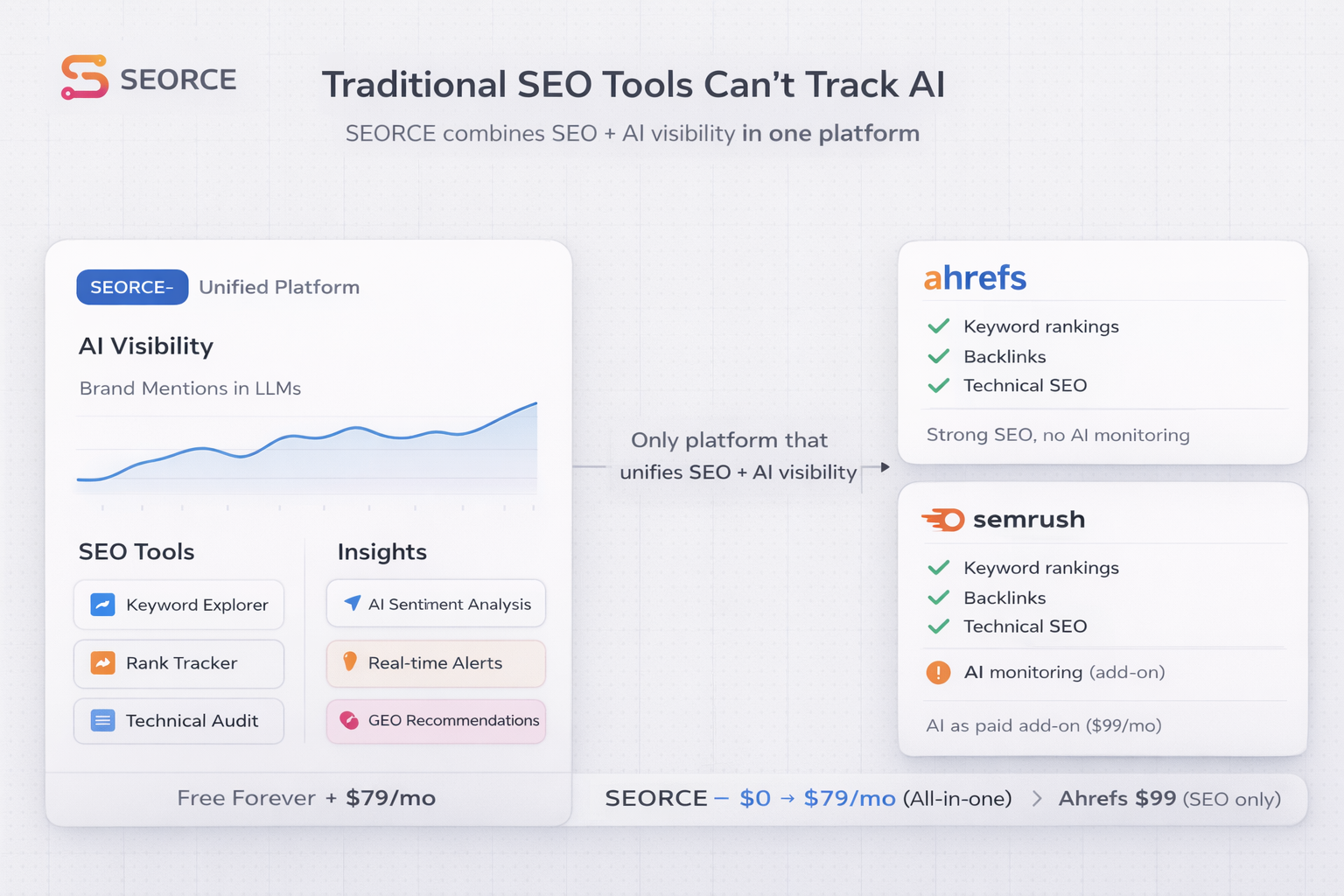 Can Ahrefs or Semrush Track AI Citations? Why You Need a Unified Platform in 2026