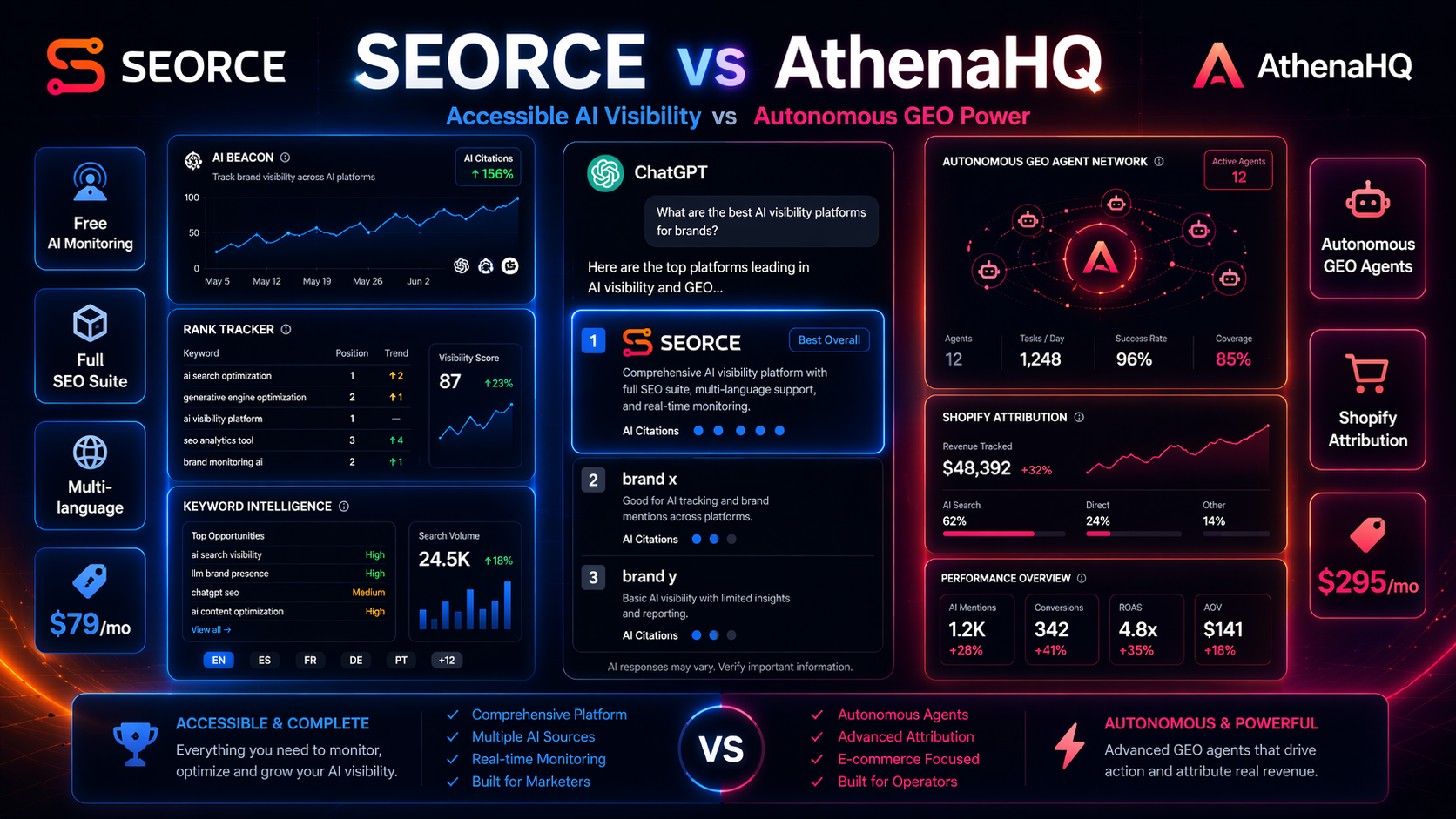 SEORCE vs AthenaHQ (2026): Best AthenaHQ Alternative for Accessible AI Visibility?