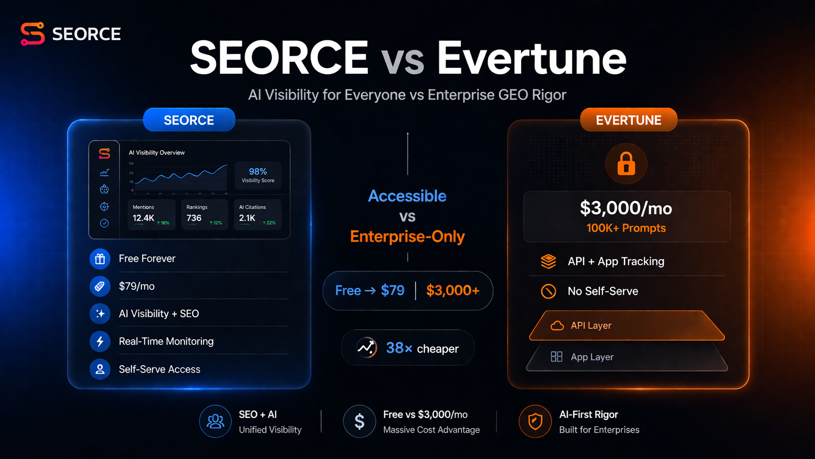 SEORCE vs Evertune (2026): Best Evertune Alternative for AI Visibility?