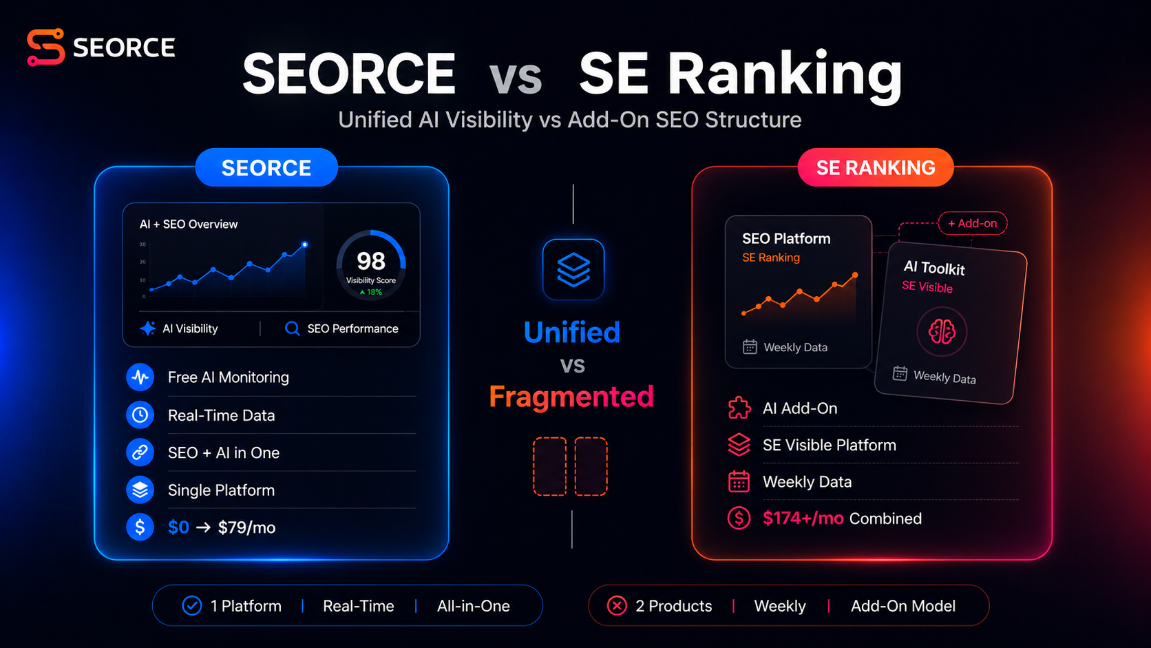 SEORCE vs SE Ranking (2026): Does SE Ranking's AI Visibility Stack Up?