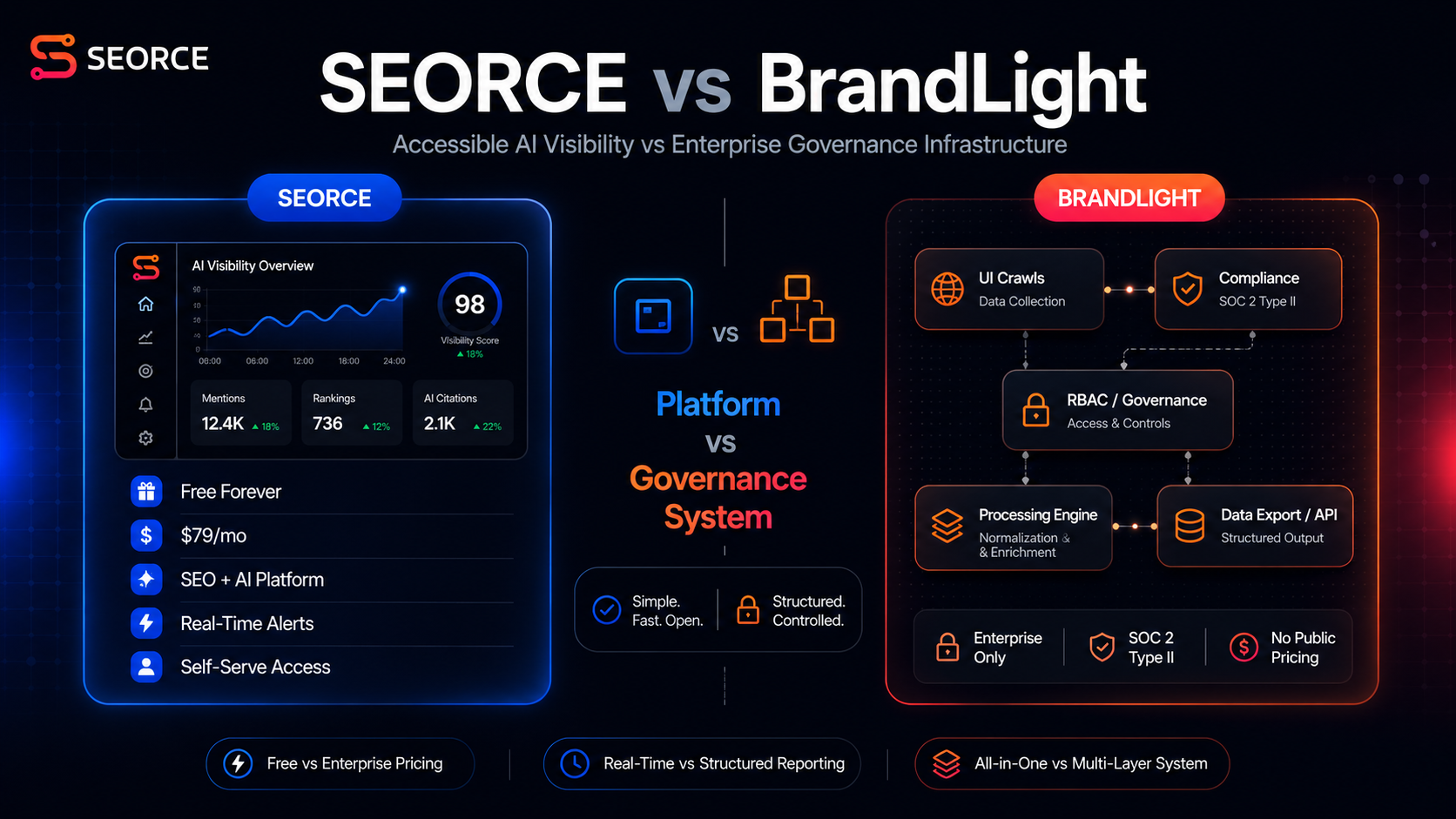 SEORCE vs BrandLight (2026): Best BrandLight Alternative?
