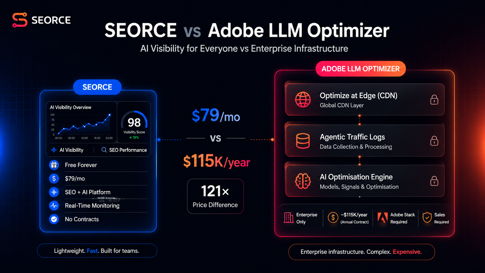 SEORCE vs Adobe LLM Optimizer (2026): $115K/Year Enterprise vs $79/Month — Which Do You Need?