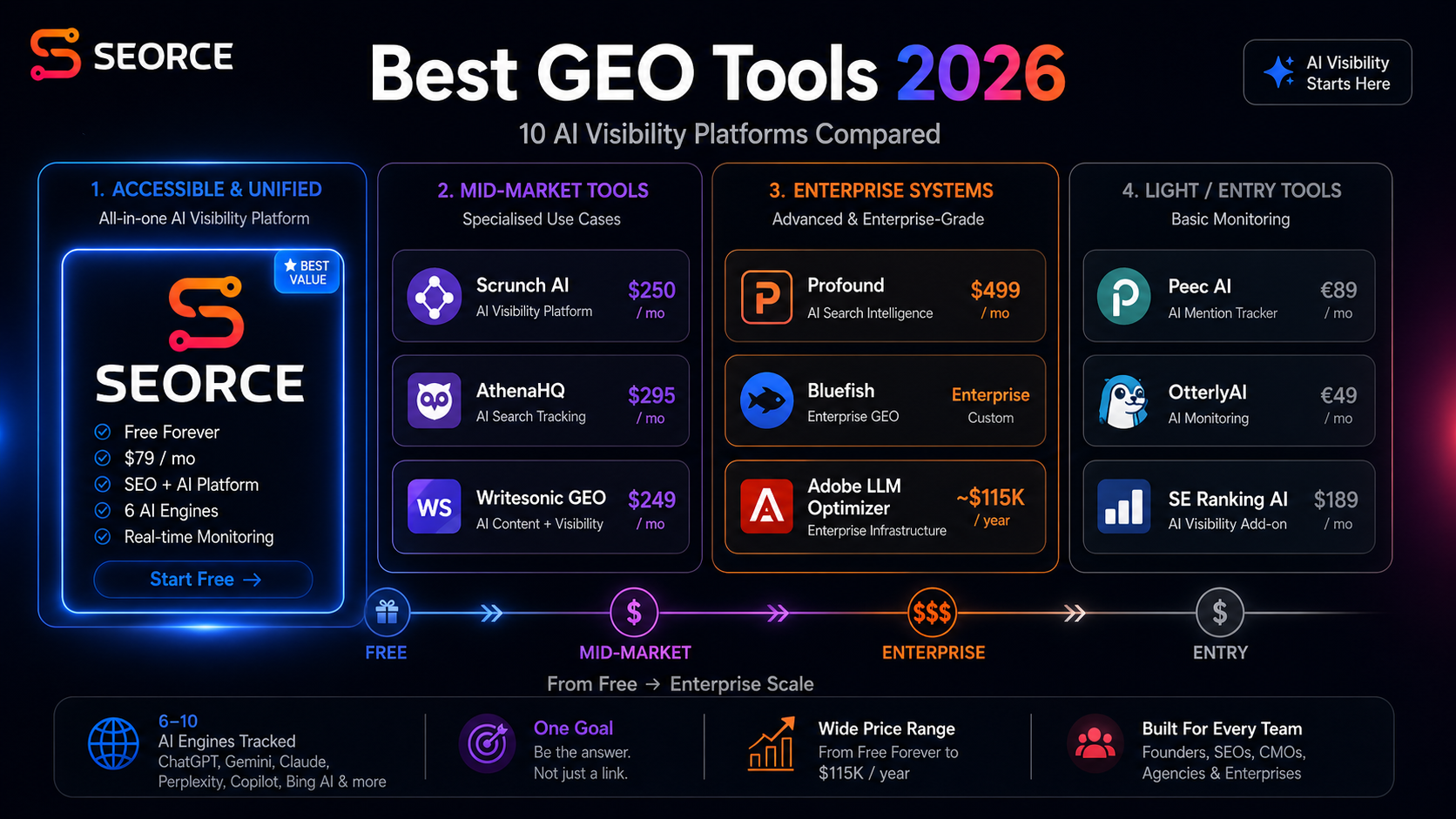 Best GEO Tools 2026: 10 AI Visibility Platforms Compared (Honest Review)