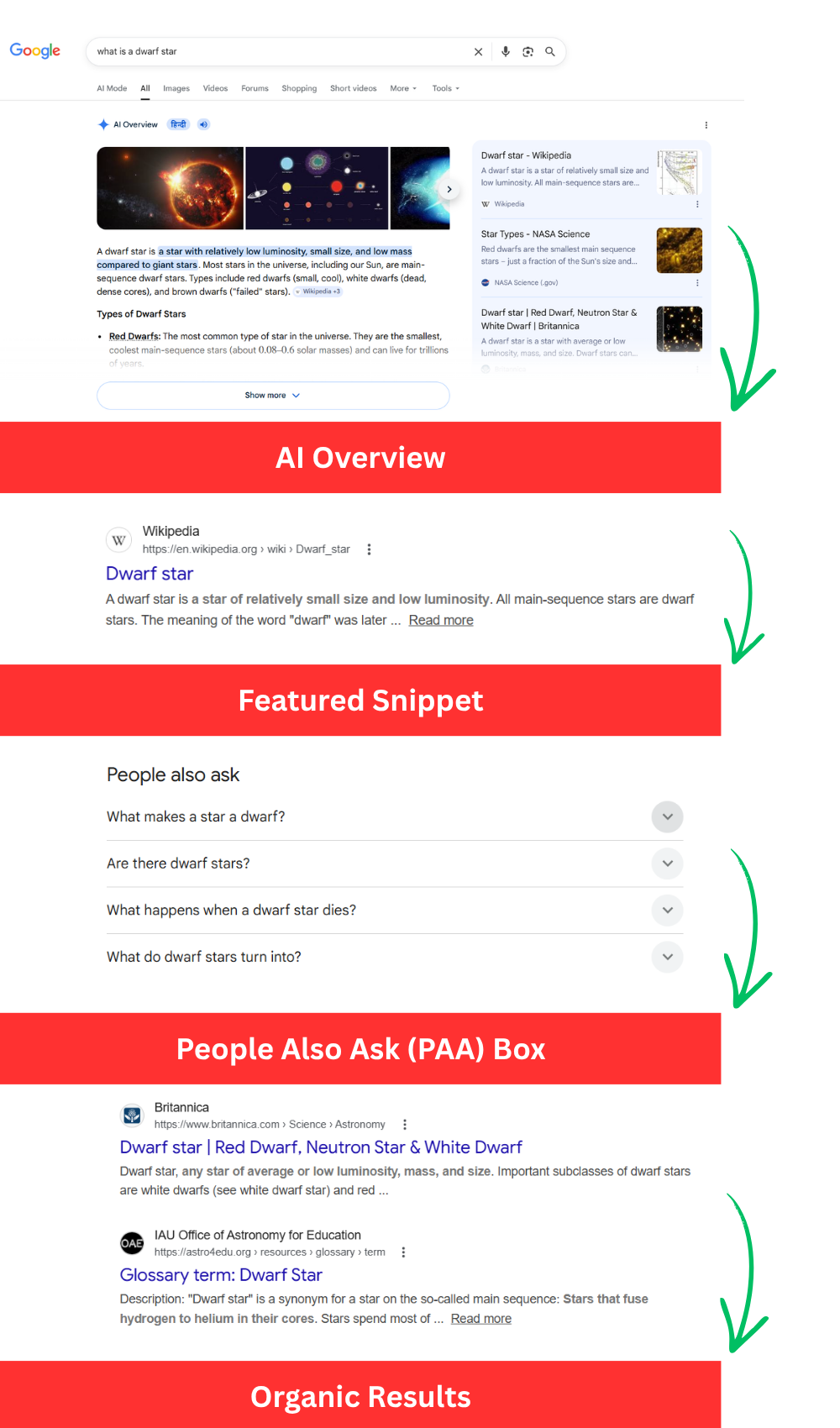 A modern SERP includes multiple search features that can influence AI-generated answers and visibility.