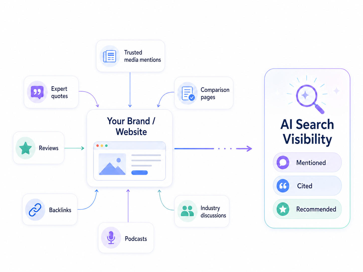 How to Do Authority Building for AI Search: Earned Media Strategy