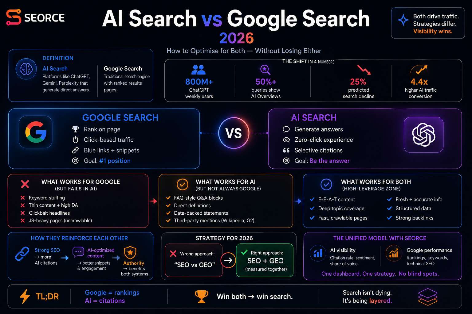 AI Search vs Google Search: How to Optimise for Both in 2026