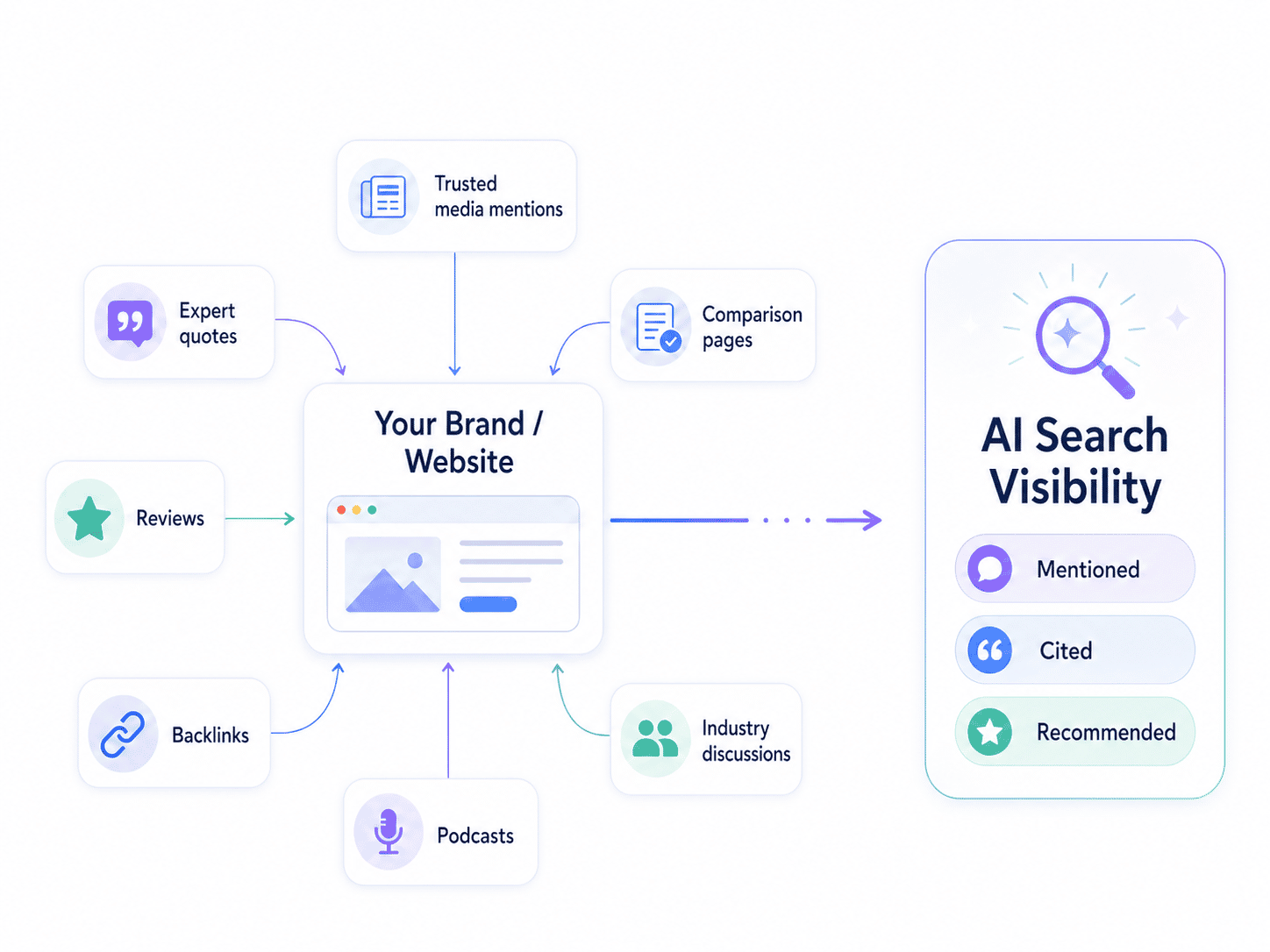 How to Do Authority Building for AI Search: Earned Media Strategy