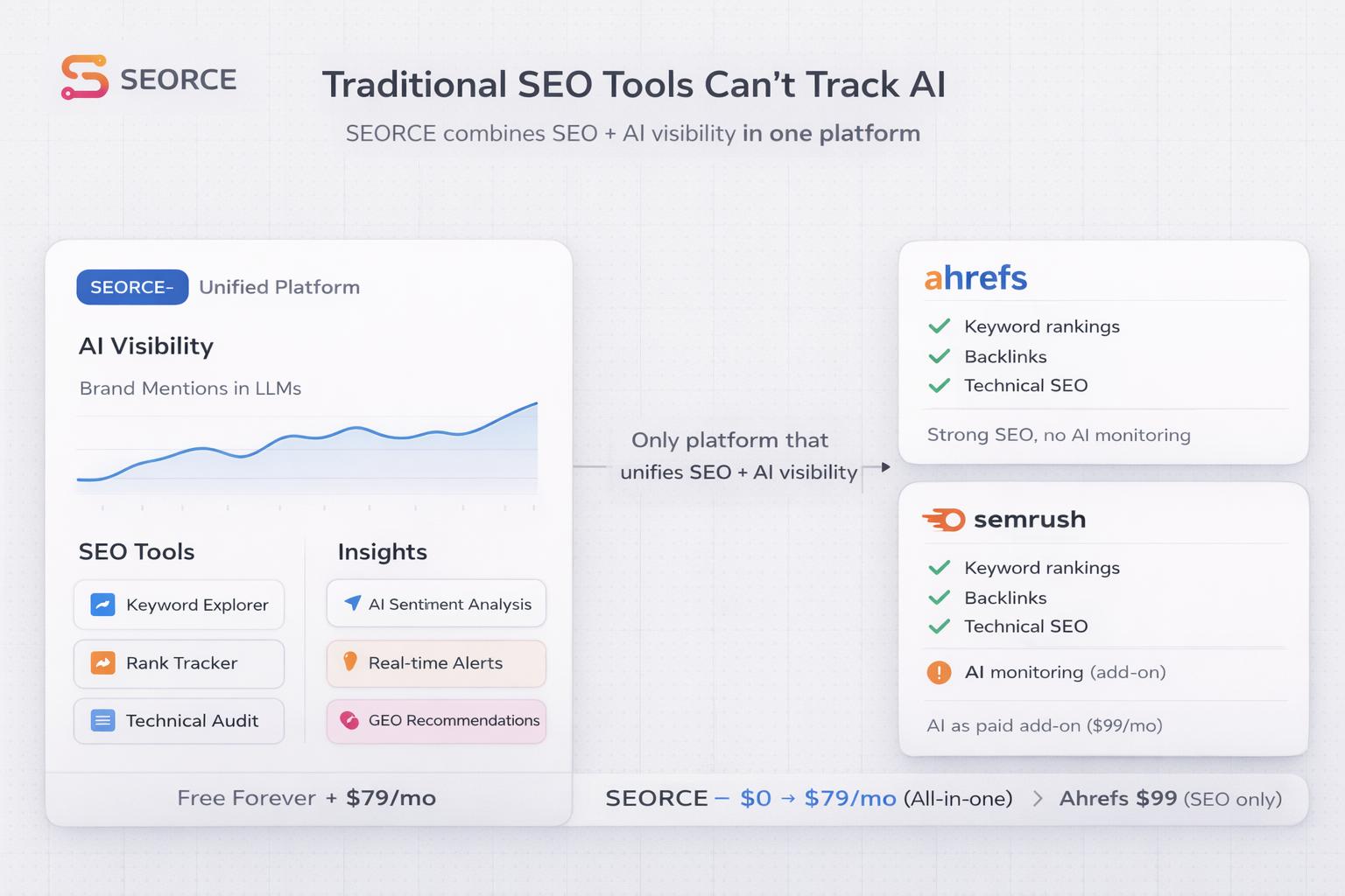 Can Ahrefs or Semrush Track AI Citations? Why You Need a Unified Platform in 2026