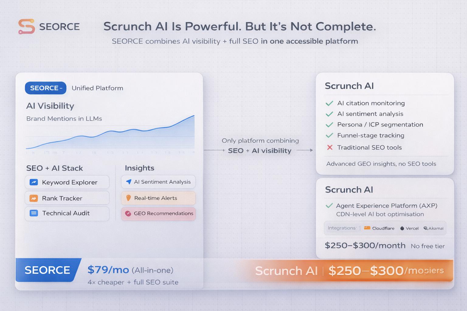 SEORCE vs Scrunch AI (2026): Best Scrunch AI Alternative for AI Visibility?