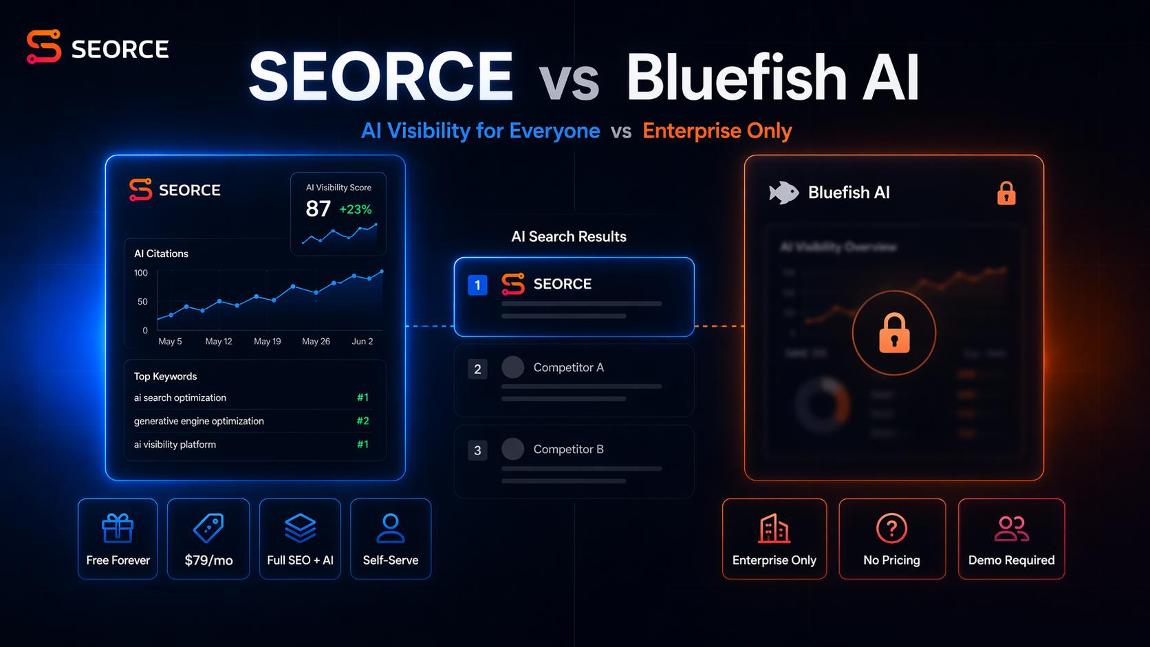 SEORCE vs Bluefish (2026): Best Bluefish AI Alternative for Non-Enterprise Teams?