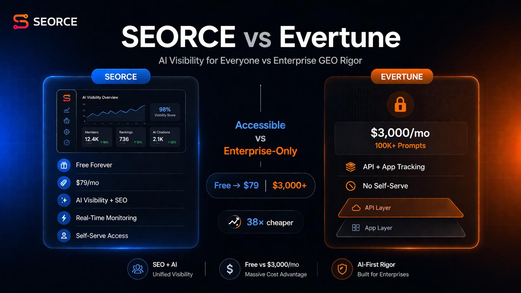 SEORCE vs Evertune (2026): Best Evertune Alternative for AI Visibility?