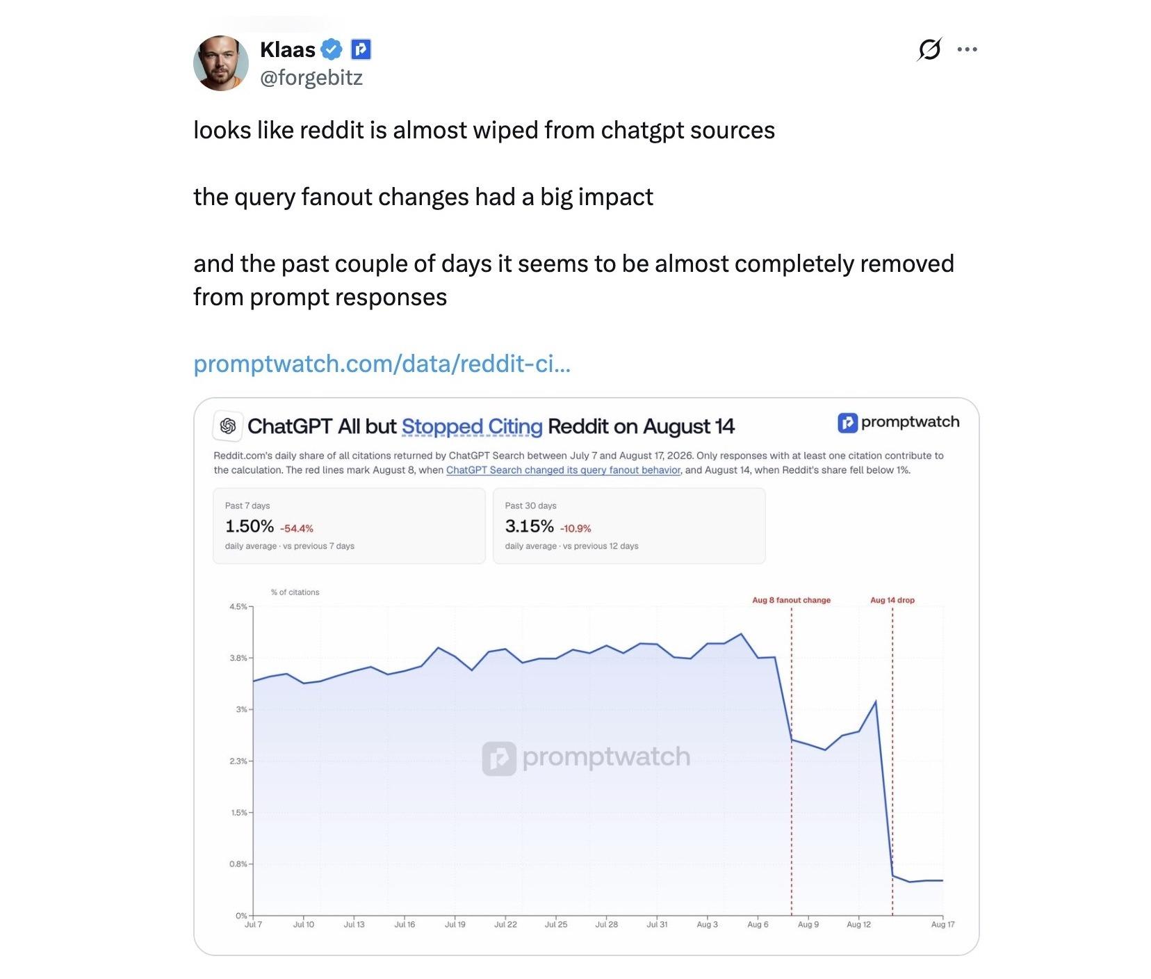 Reddit's citations in ChatGPT fall from 3.8% to 0.5%